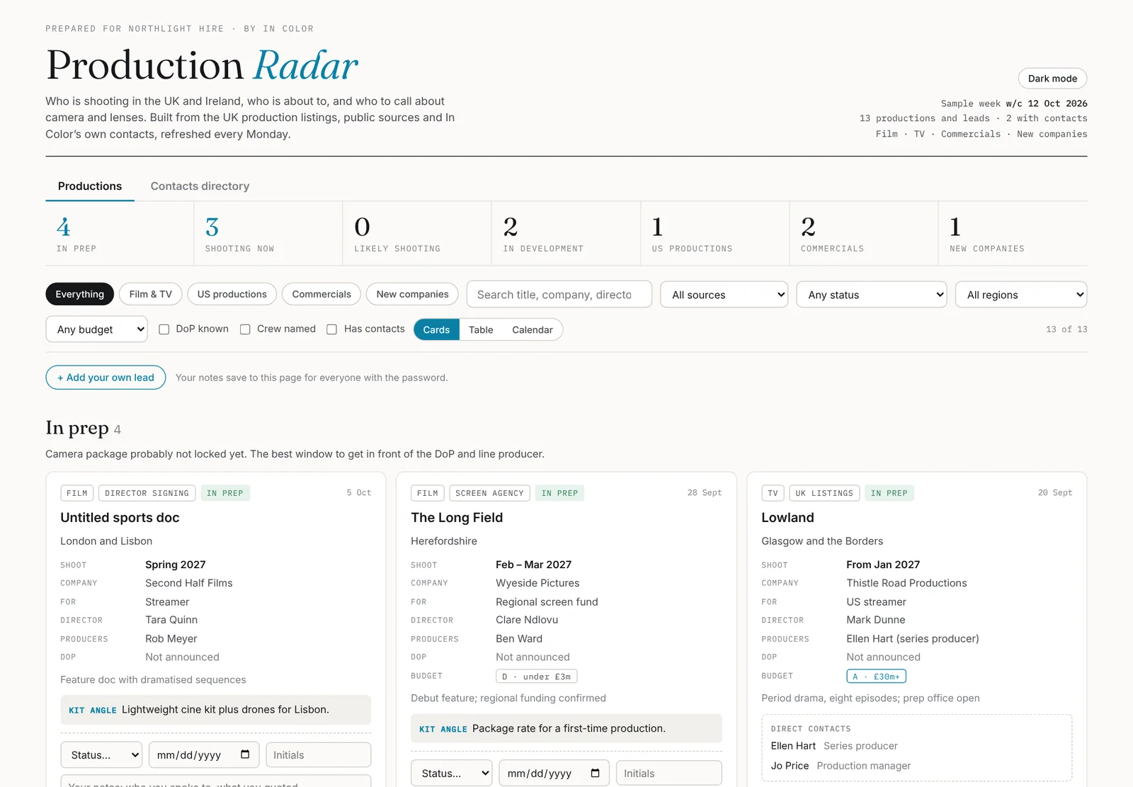 Production Radar in cards: counts for in prep, shooting now, in development, US productions, commercials and new companies, then lead cards with shoot dates, company, director, producers, budget band and a kit angle.