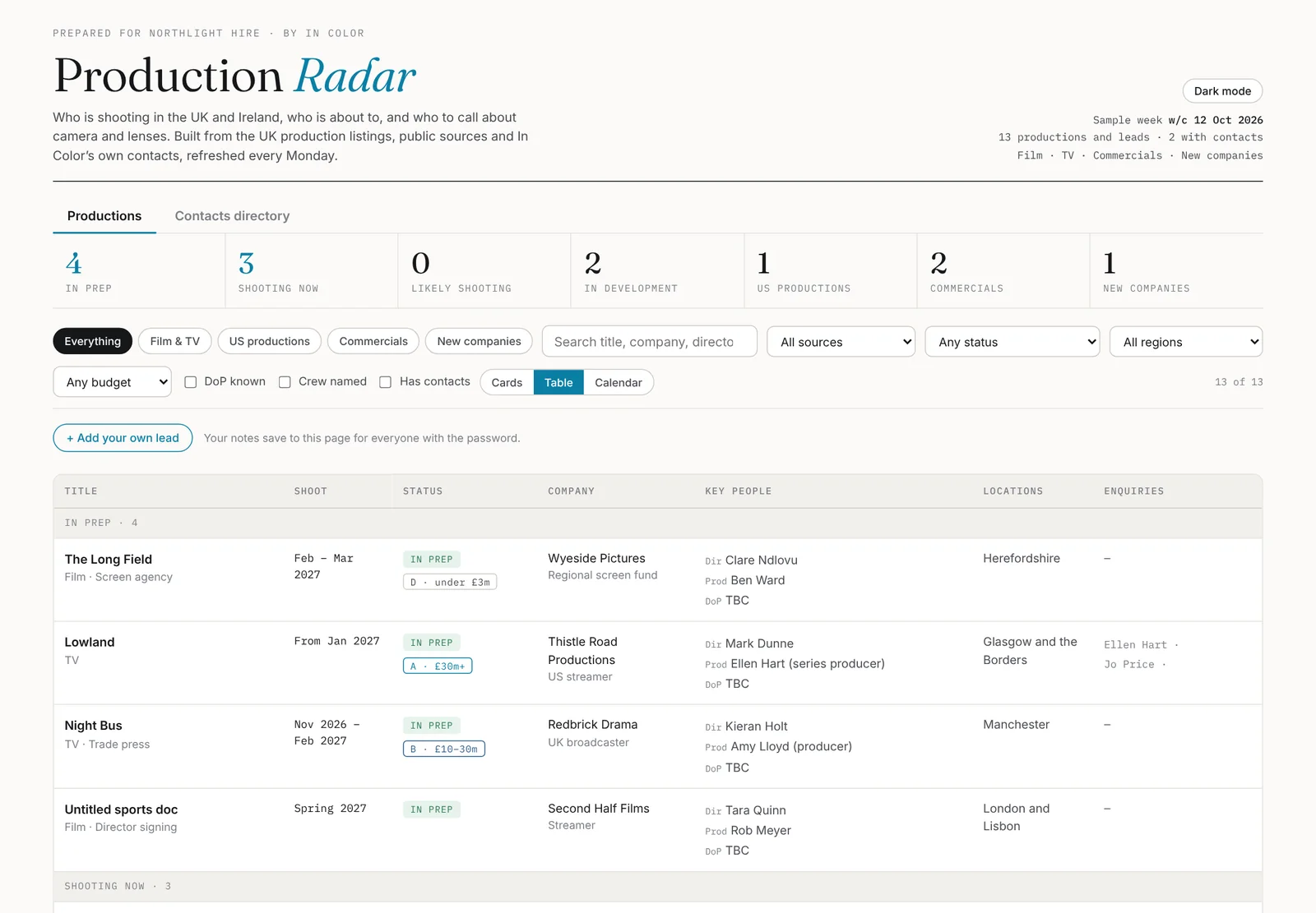 Production Radar as a table: title, shoot dates, status and budget band, company, key people, locations and enquiries.